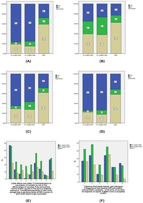 Analysis of multi-site HPV infection and vaccination willingness among men who have sex with men in Tianjin, China